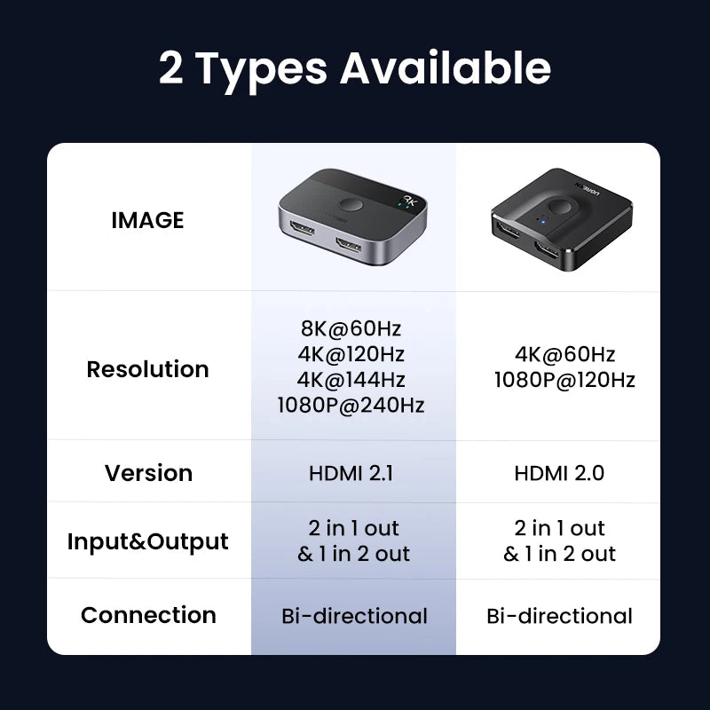 UGREEN 8K HDMI 2.1 Switch 2 in 1 Out | 4K 120Hz Bi-Directional HDMI Switcher | Ultra HD Splitter for PS5 Xbox Series X | High-Speed Video Selector for TV Monitor